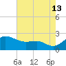 Cliffs Point tide chart for Tuesday, August 13, 2024