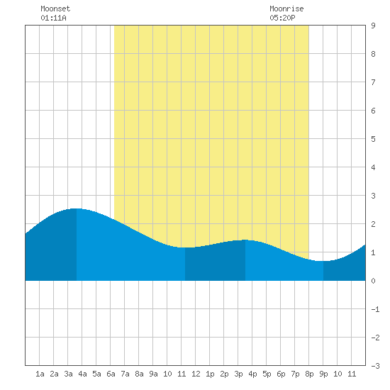Cliffs Point tide chart for Thursday, August 15, 2024
