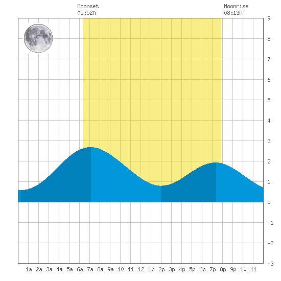 Cliffs Point tide chart for Monday, August 19, 2024
