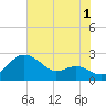 Cliffs Point tide chart for Thursday, August 1, 2024