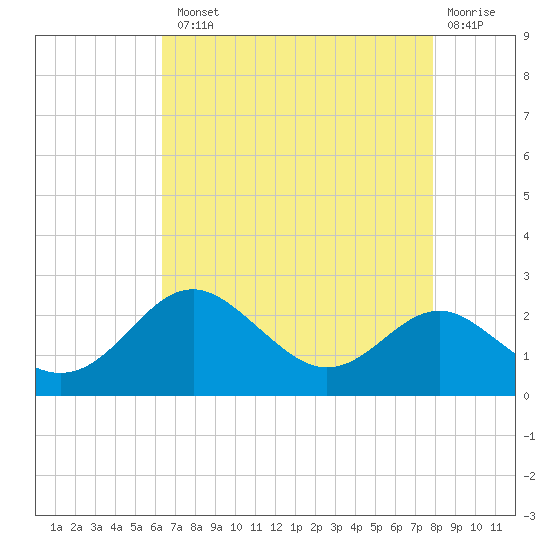 Cliffs Point tide chart for Tuesday, August 20, 2024