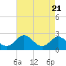 Cliffs Point tide chart for Wednesday, August 21, 2024