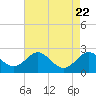 Cliffs Point tide chart for Thursday, August 22, 2024
