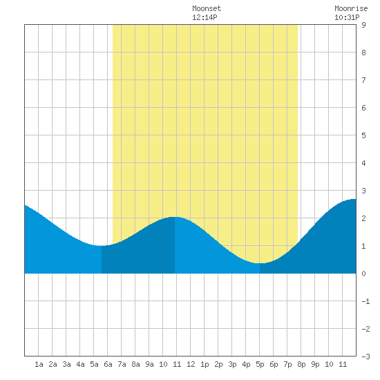 Cliffs Point tide chart for Saturday, August 24, 2024