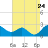 Cliffs Point tide chart for Saturday, August 24, 2024