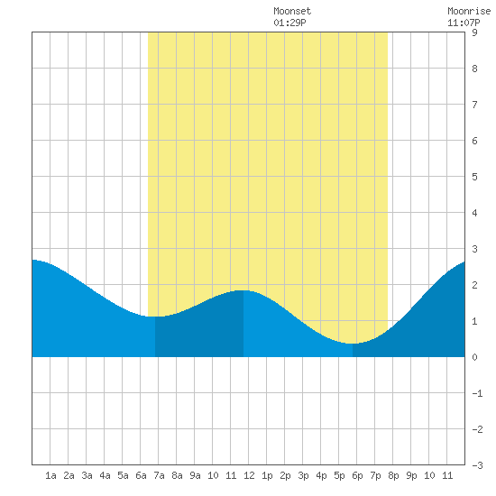 Cliffs Point tide chart for Sunday, August 25, 2024