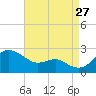 Cliffs Point tide chart for Tuesday, August 27, 2024