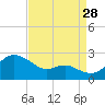 Cliffs Point tide chart for Wednesday, August 28, 2024