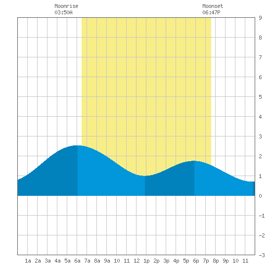 Cliffs Point tide chart for Saturday, August 31, 2024