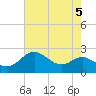 Cliffs Point tide chart for Monday, August 5, 2024
