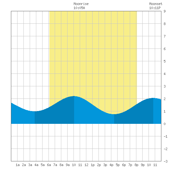 Cliffs Point tide chart for Thursday, August 8, 2024