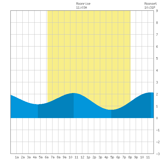 Cliffs Point tide chart for Friday, August 9, 2024