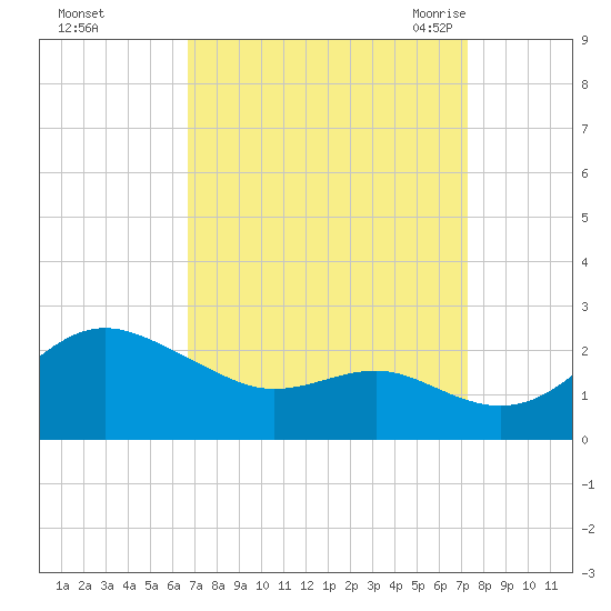 Cliffs Point tide chart for Friday, September 13, 2024