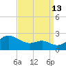 Cliffs Point tide chart for Friday, September 13, 2024