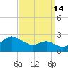 Cliffs Point tide chart for Saturday, September 14, 2024