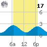 Cliffs Point tide chart for Tuesday, September 17, 2024