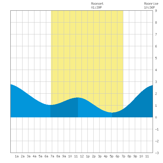 Cliffs Point tide chart for Monday, September 23, 2024