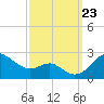 Cliffs Point tide chart for Monday, September 23, 2024