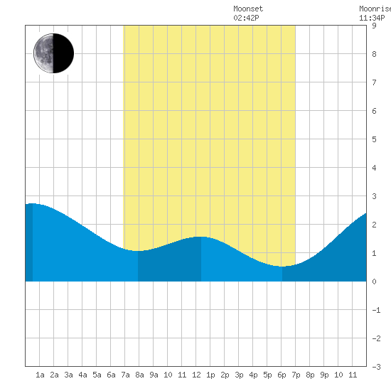 Cliffs Point tide chart for Tuesday, September 24, 2024