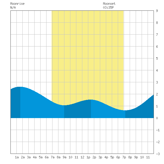 Cliffs Point tide chart for Wednesday, September 25, 2024