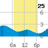 Cliffs Point tide chart for Wednesday, September 25, 2024