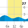 Cliffs Point tide chart for Friday, September 27, 2024