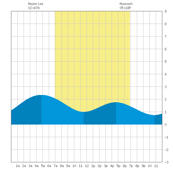 Cliffs Point tide chart for Saturday, September 28, 2024