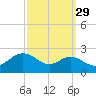 Cliffs Point tide chart for Sunday, September 29, 2024