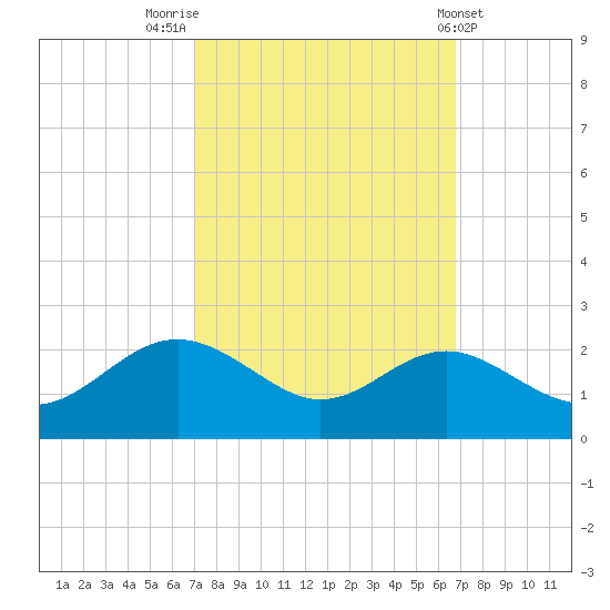 Cliffs Point tide chart for Monday, September 30, 2024