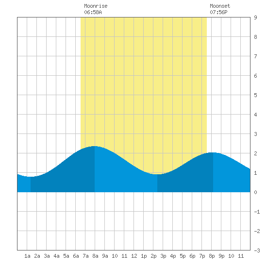 Cliffs Point tide chart for Tuesday, September 3, 2024