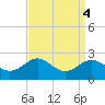 Cliffs Point tide chart for Wednesday, September 4, 2024