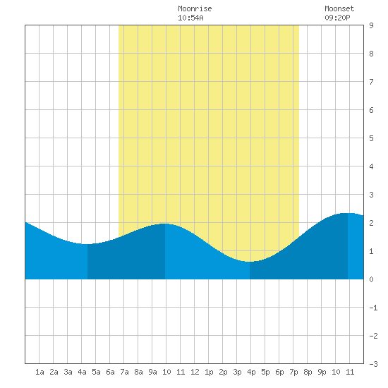 Cliffs Point tide chart for Saturday, September 7, 2024
