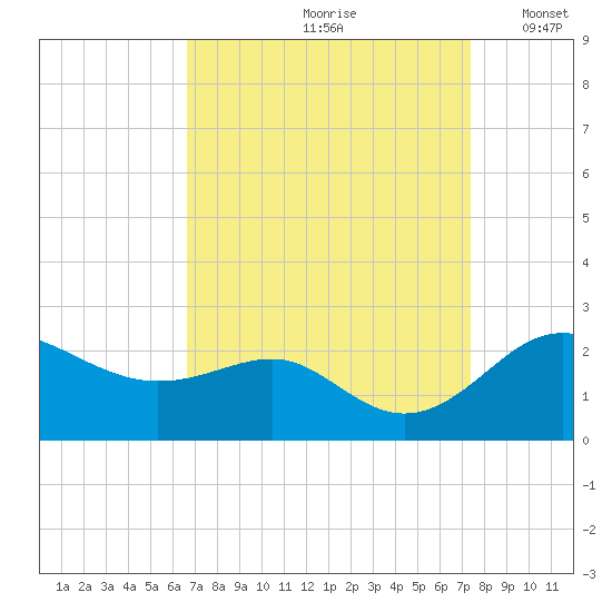 Cliffs Point tide chart for Sunday, September 8, 2024