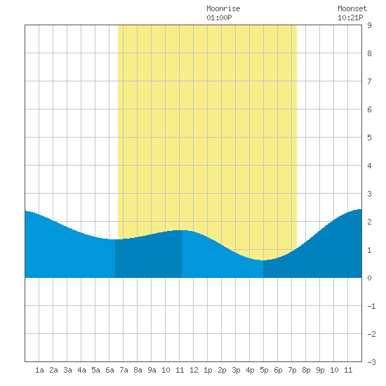 Cliffs Point tide chart for Monday, September 9, 2024