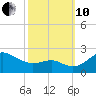 Cliffs Point tide chart for Thursday, October 10, 2024