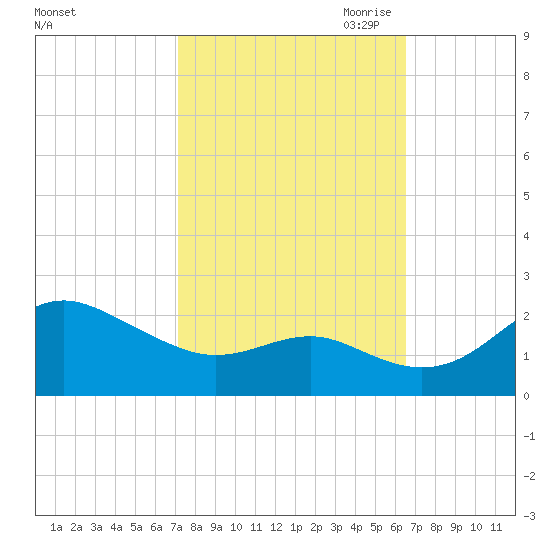 Cliffs Point tide chart for Friday, October 11, 2024
