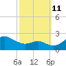 Cliffs Point tide chart for Friday, October 11, 2024