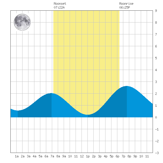 Cliffs Point tide chart for Thursday, October 17, 2024