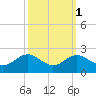Cliffs Point tide chart for Tuesday, October 1, 2024