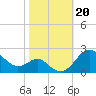 Cliffs Point tide chart for Sunday, October 20, 2024