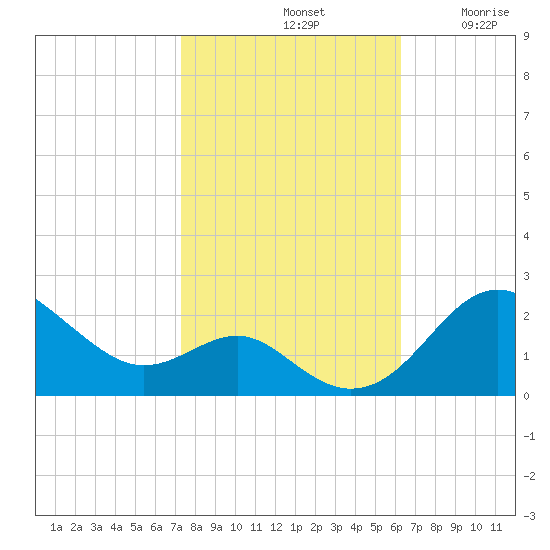 Cliffs Point tide chart for Monday, October 21, 2024