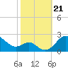 Cliffs Point tide chart for Monday, October 21, 2024