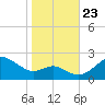 Cliffs Point tide chart for Wednesday, October 23, 2024