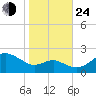 Cliffs Point tide chart for Thursday, October 24, 2024