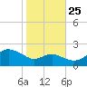 Cliffs Point tide chart for Friday, October 25, 2024