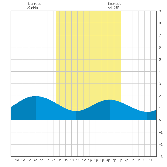 Cliffs Point tide chart for Sunday, October 27, 2024