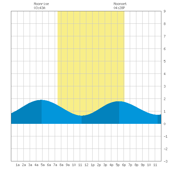 Cliffs Point tide chart for Monday, October 28, 2024