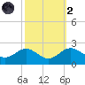 Cliffs Point tide chart for Wednesday, October 2, 2024