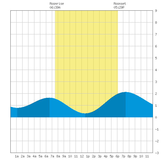 Cliffs Point tide chart for Thursday, October 31, 2024