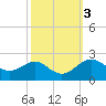 Cliffs Point tide chart for Thursday, October 3, 2024